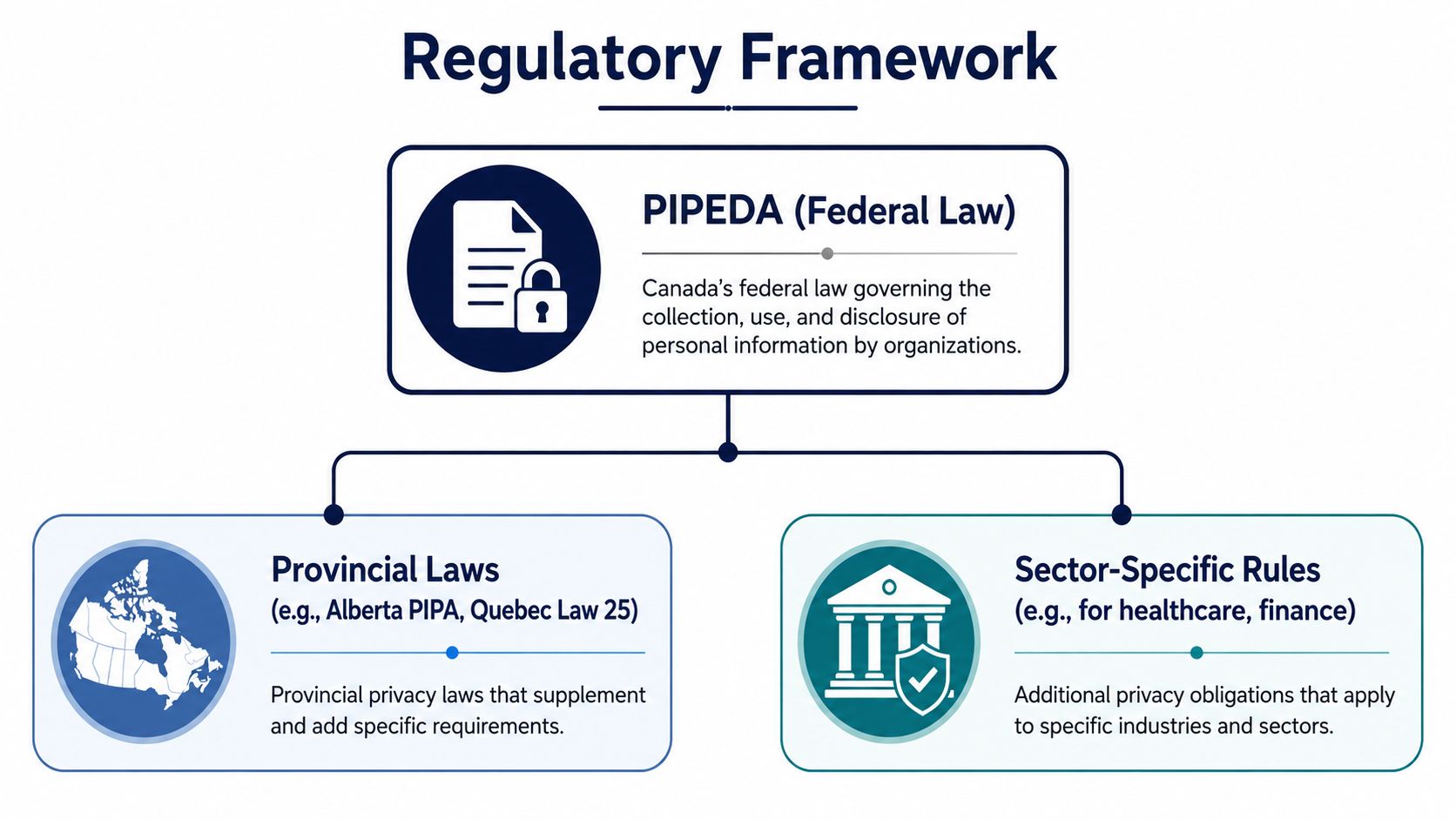 A diagram illustrating the Canadian regulatory framework involving federal, provincial, and sector-specific privacy laws.