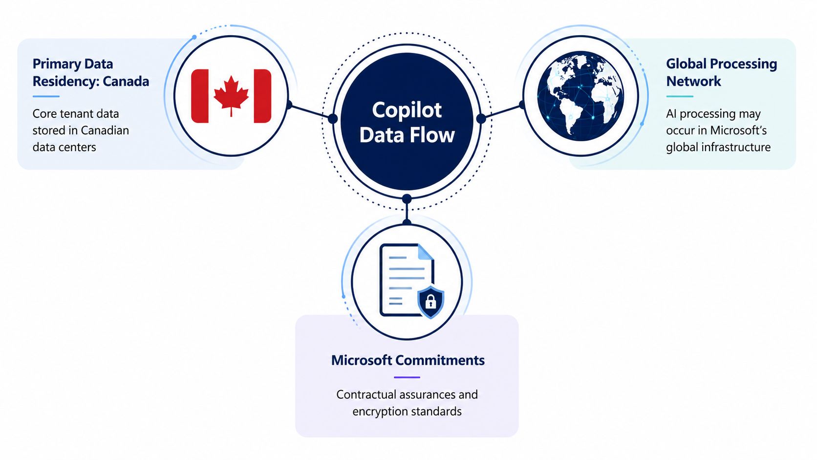 A diagram illustrating the Copilot data flow, showing primary residency in Canada, global processing, and security commitments.