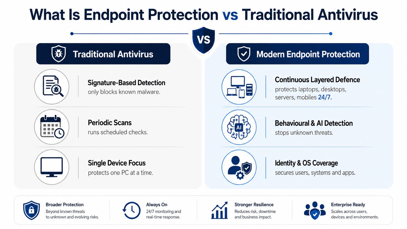 A comparative infographic illustrating the key differences between traditional antivirus software and modern endpoint protection security solutions.