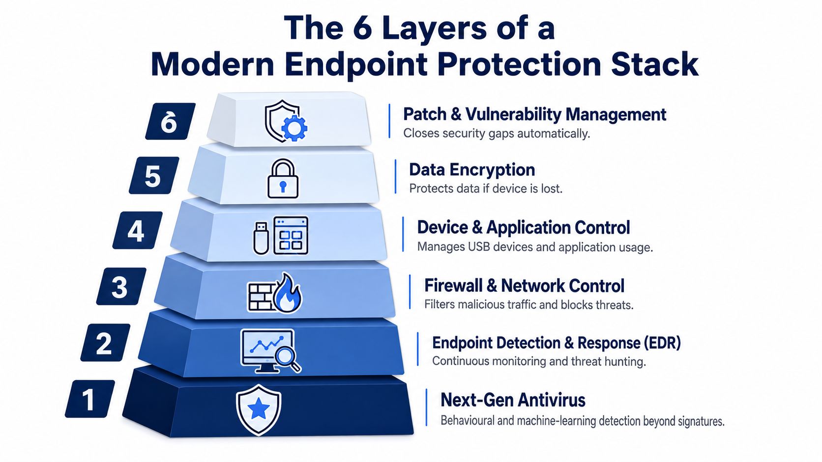 A diagram illustrating the six essential layers of a modern endpoint protection security stack for devices.