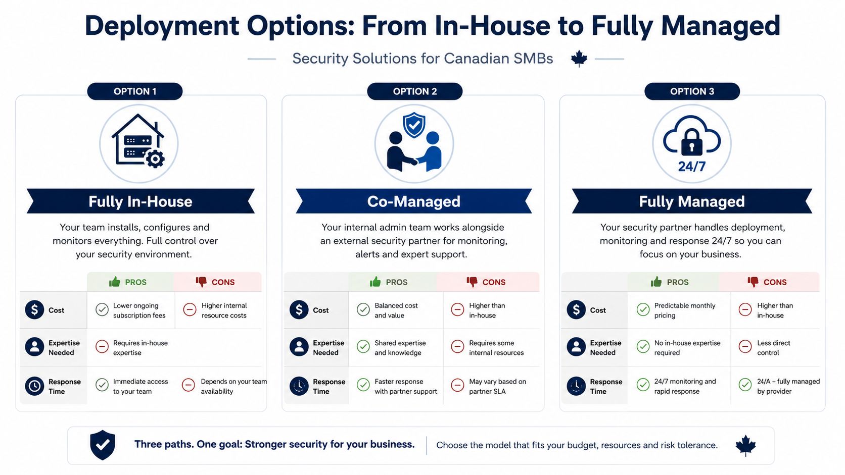 A comparison chart outlining three deployment models for cybersecurity in Canadian SMBs: Fully In-House, Co-Managed, and Fully Managed.