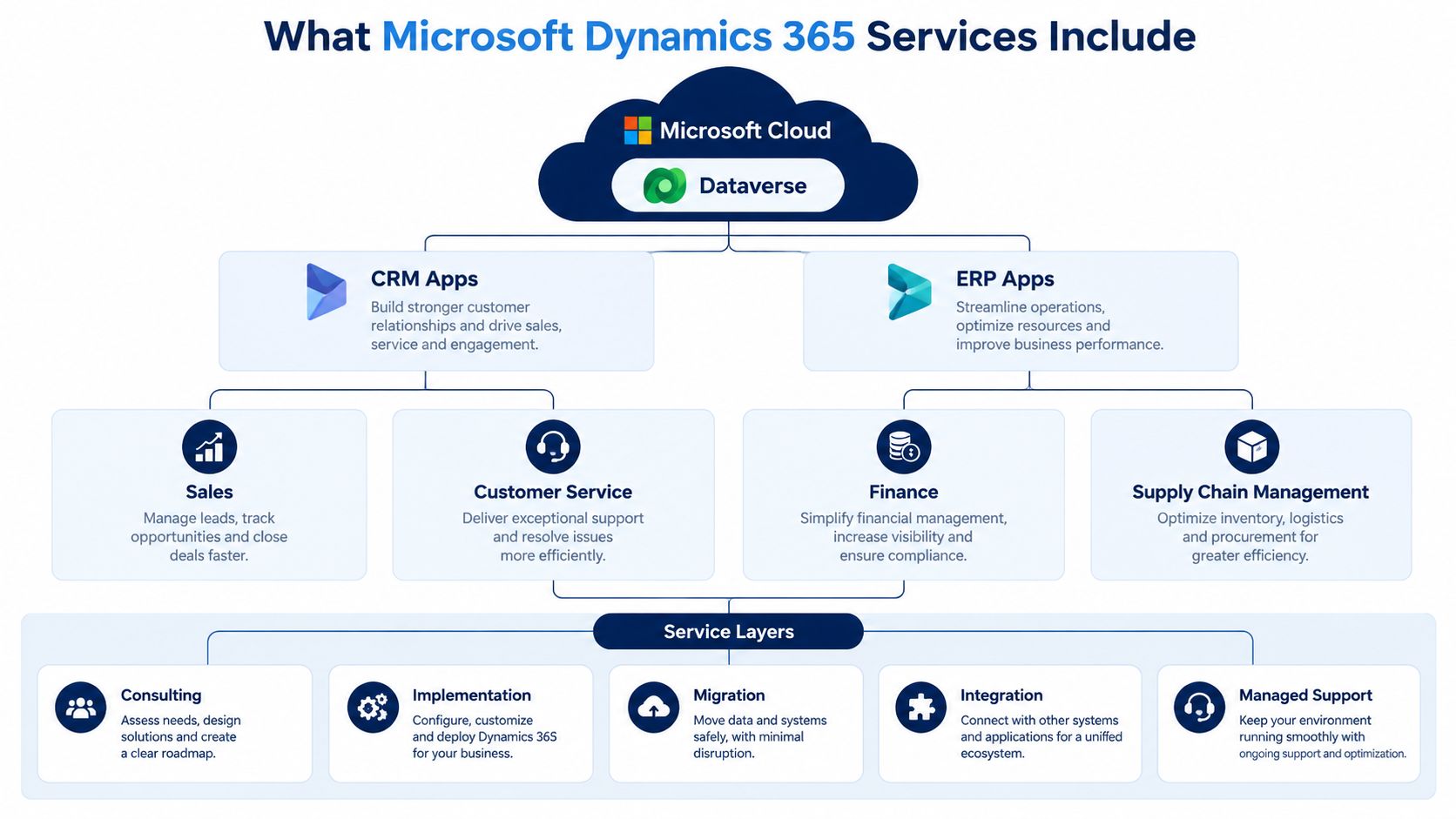 A diagram illustrating the components of Microsoft Dynamics 365, including CRM apps, ERP apps, and service layers.