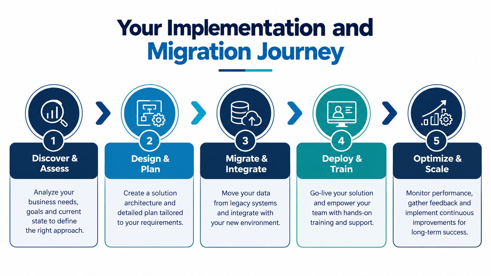A five-step roadmap illustrating the implementation and migration journey for business software solutions and digital transformation.