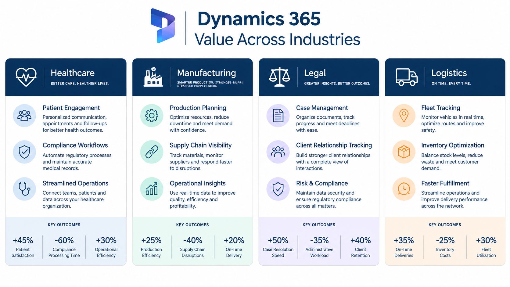 An infographic illustrating Dynamics 365 benefits for healthcare, manufacturing, legal, and logistics industries with key outcome statistics.