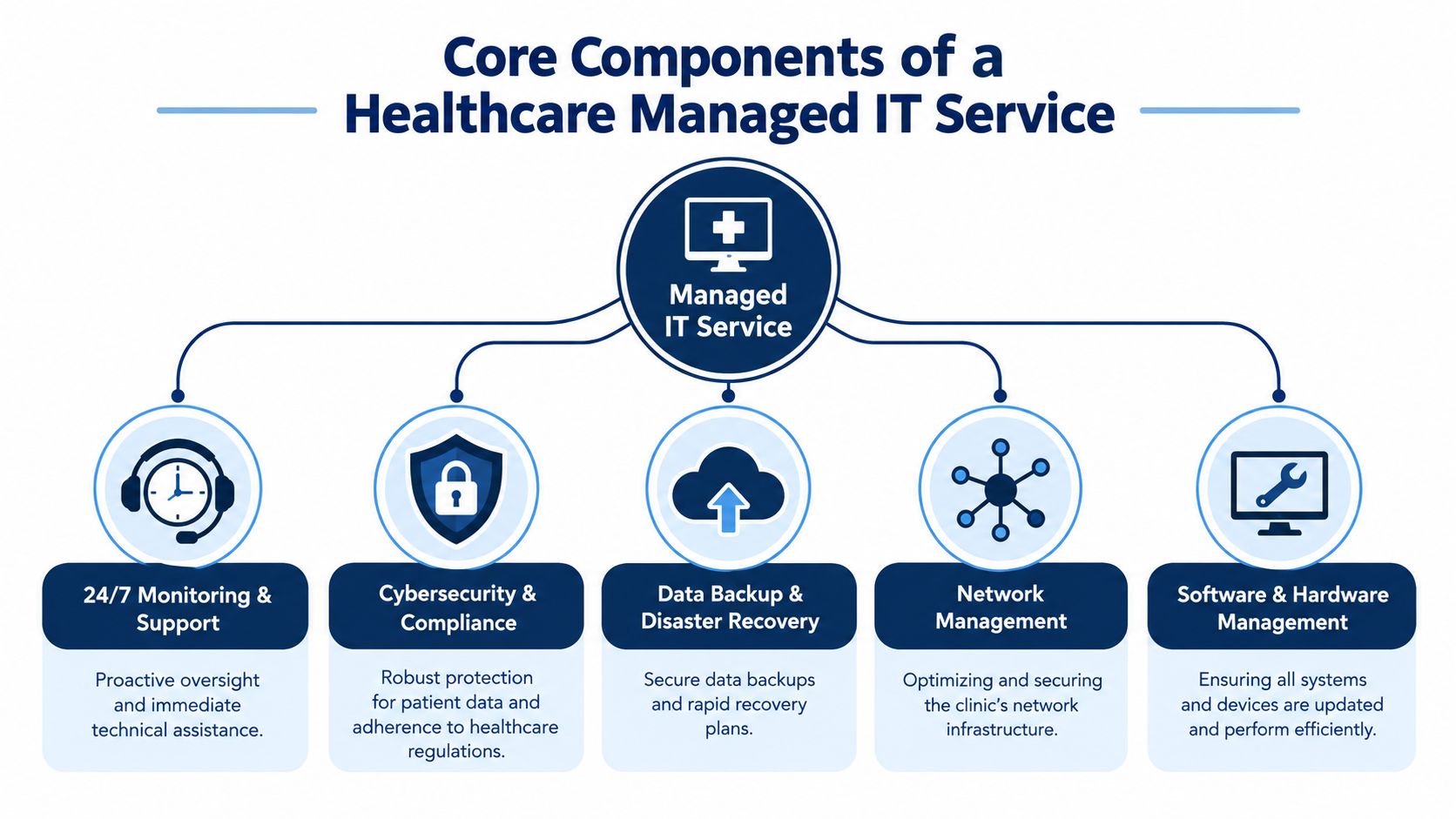 A diagram outlining the five core components of managed IT services for healthcare clinics and organizations.