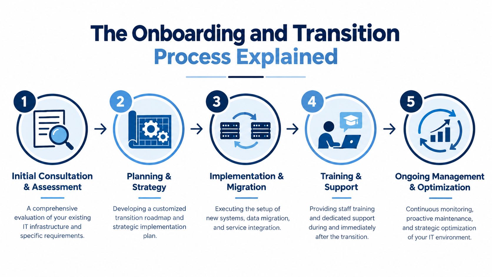 A five-step infographic showing the professional onboarding and transition process for IT infrastructure services.