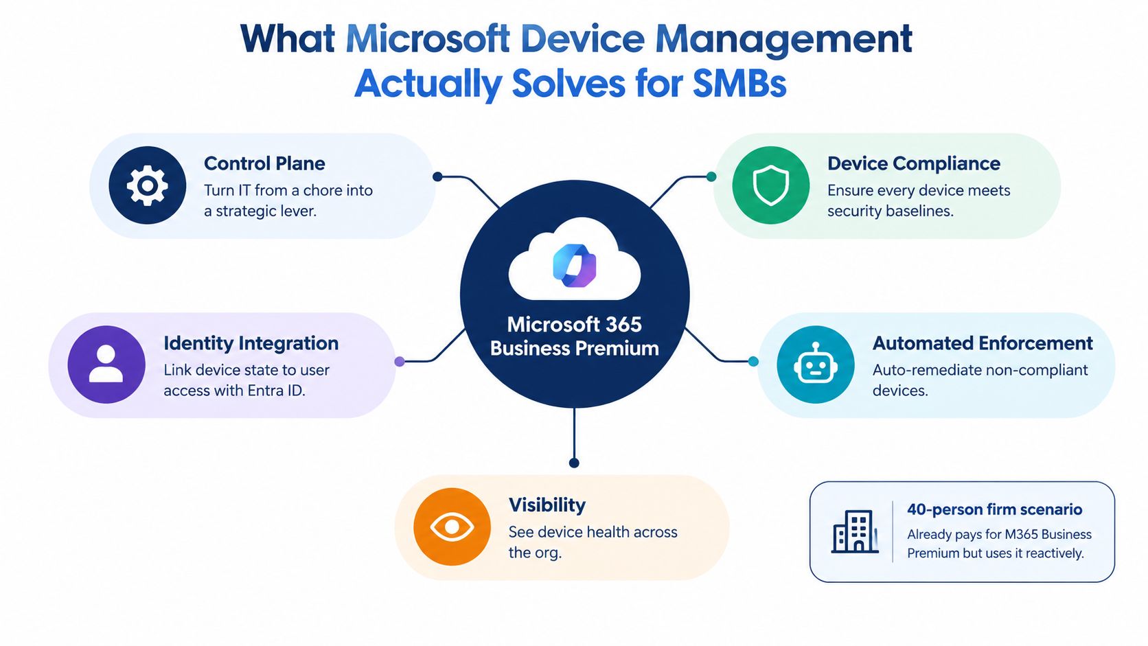 A diagram illustrating how Microsoft 365 Business Premium provides device management solutions for small and medium-sized businesses.