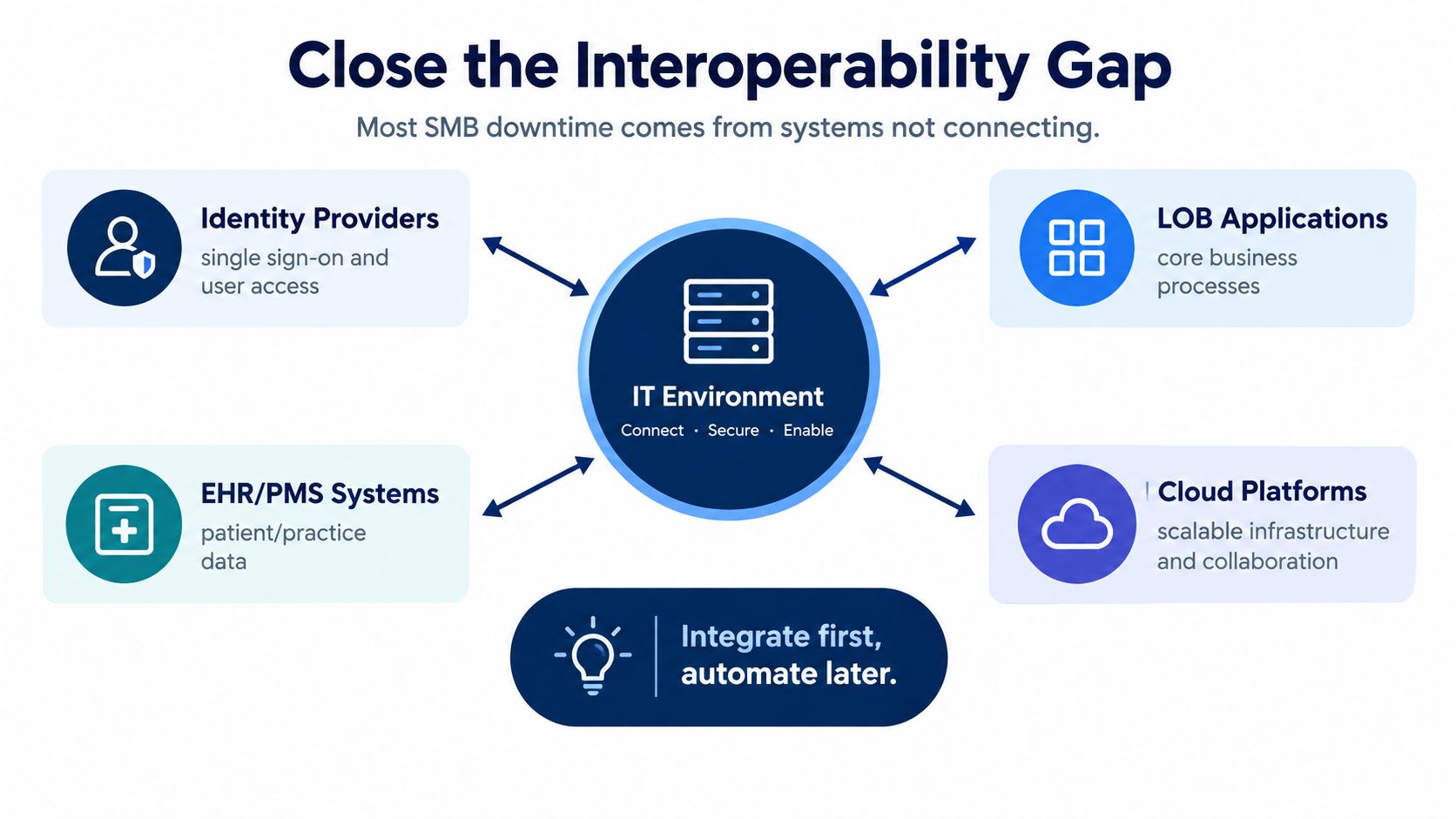 A diagram illustrating IT interoperability by connecting providers, applications, and platforms to a central IT environment.