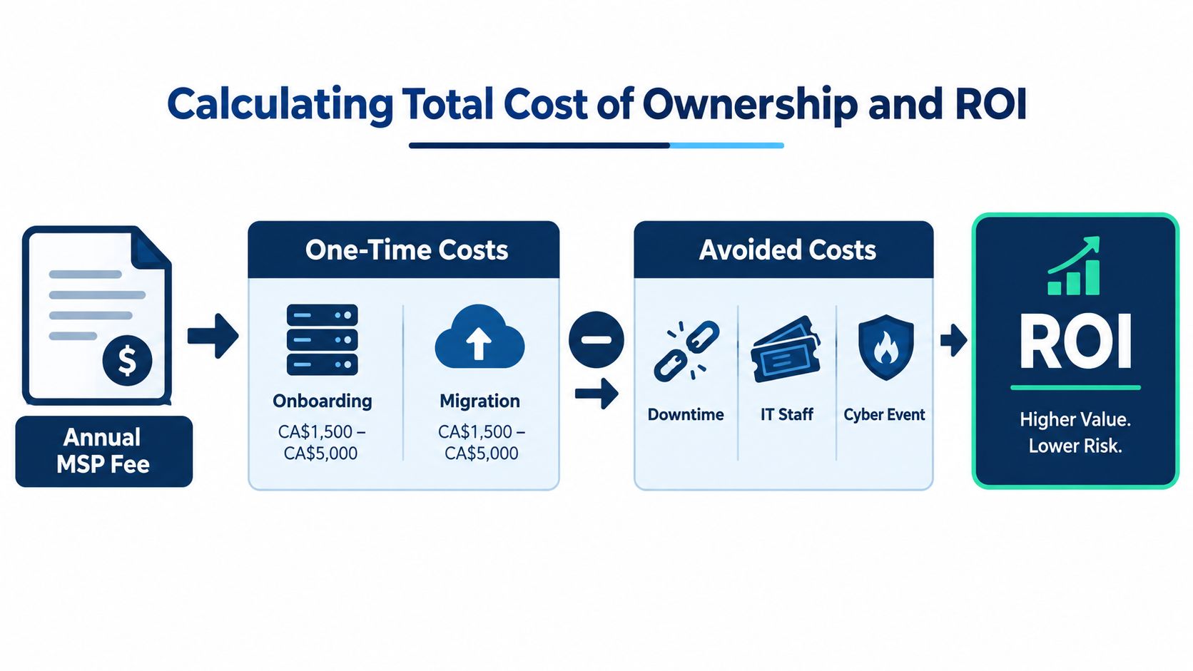A diagram illustrating how to calculate the total cost of ownership and ROI for managed services.