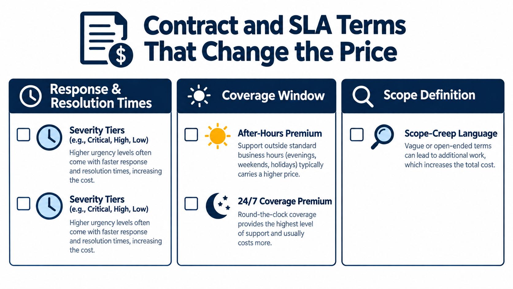 A chart illustrating contract and SLA terms that impact pricing, including response times, coverage, and scope.