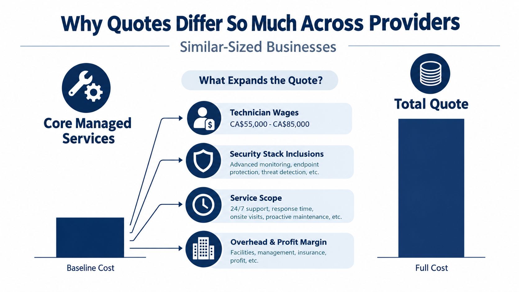 A diagram explaining factors like wages, security, and overhead that cause managed services quotes to differ significantly.