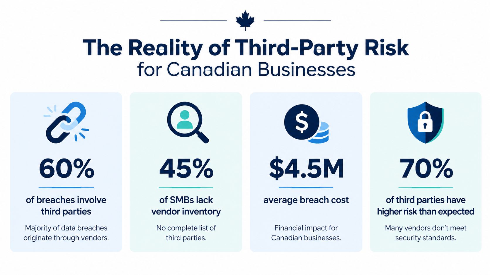 An infographic showing statistics about third-party risk and data breach costs for Canadian businesses.