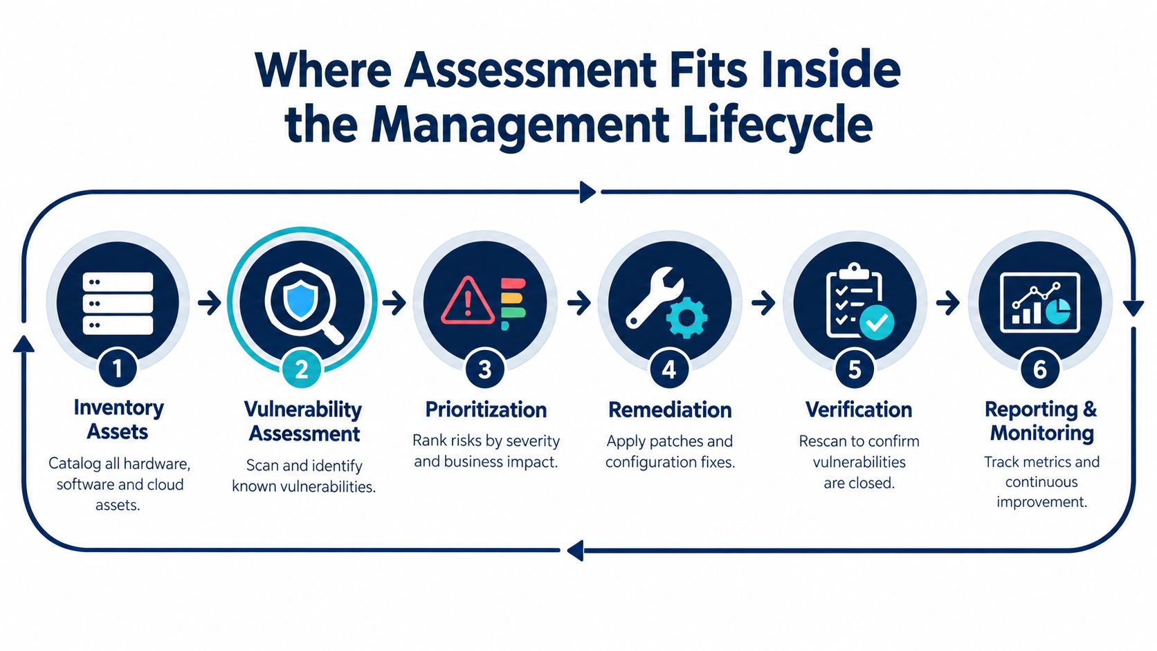 A six-step flow chart illustrating the vulnerability management lifecycle, starting with asset inventory and ending with reporting.