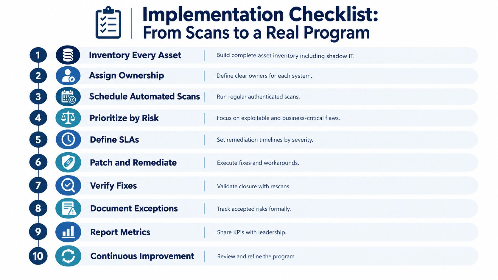 A ten-step checklist for building a vulnerability management program, shown as an infographic from scans to operations.