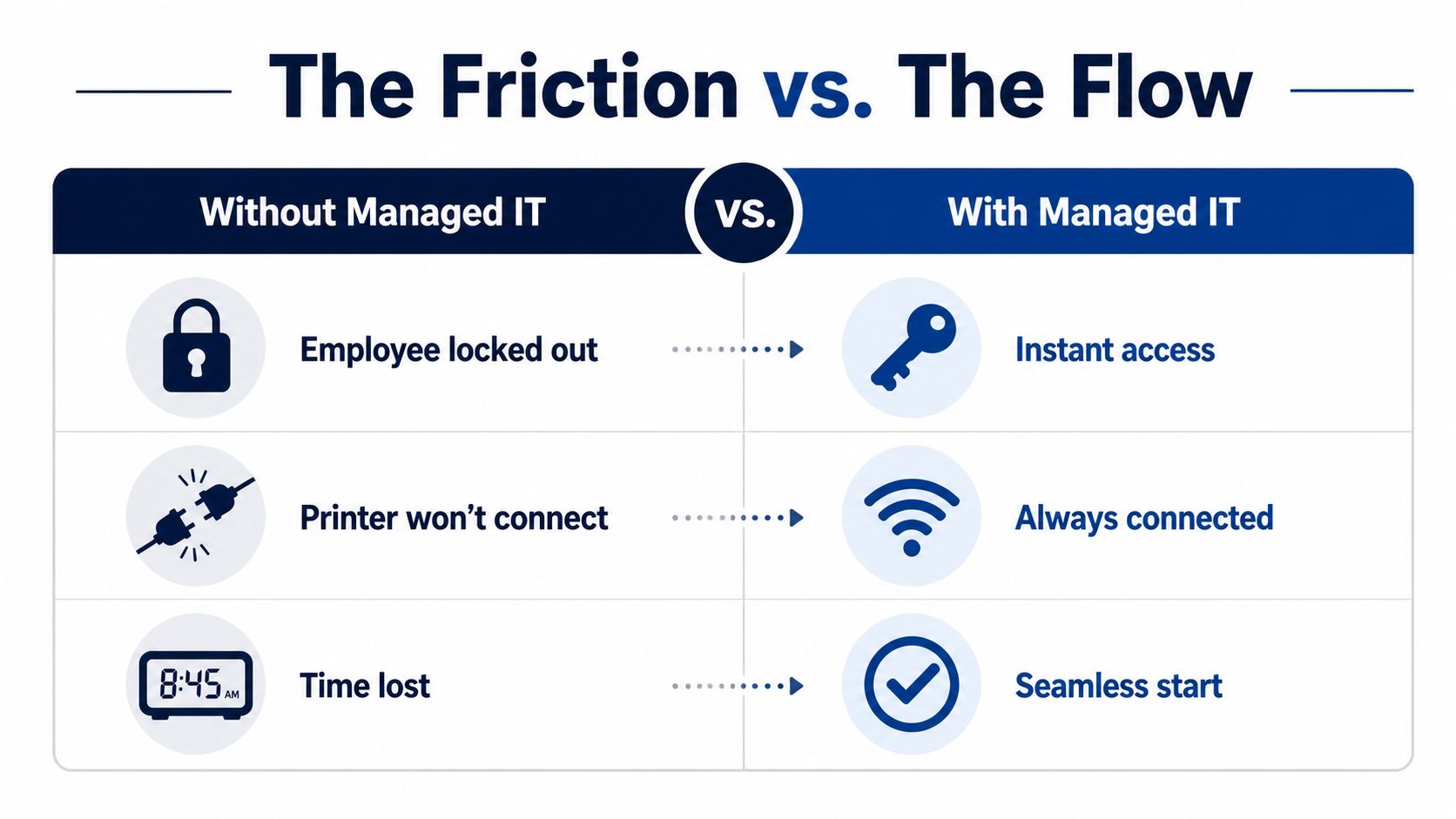 A comparison chart showing how managed IT services improve workflow by eliminating technical friction for employees.