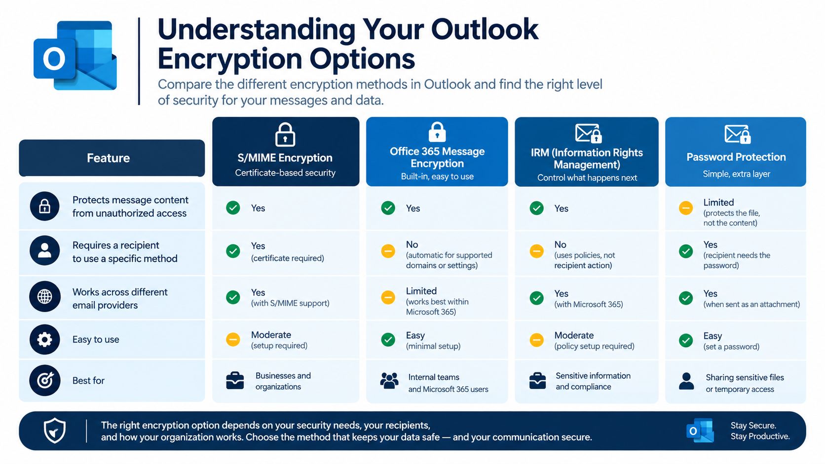 A comparison chart outlining four different Outlook encryption methods, detailing their features, usability, and ideal use cases.
