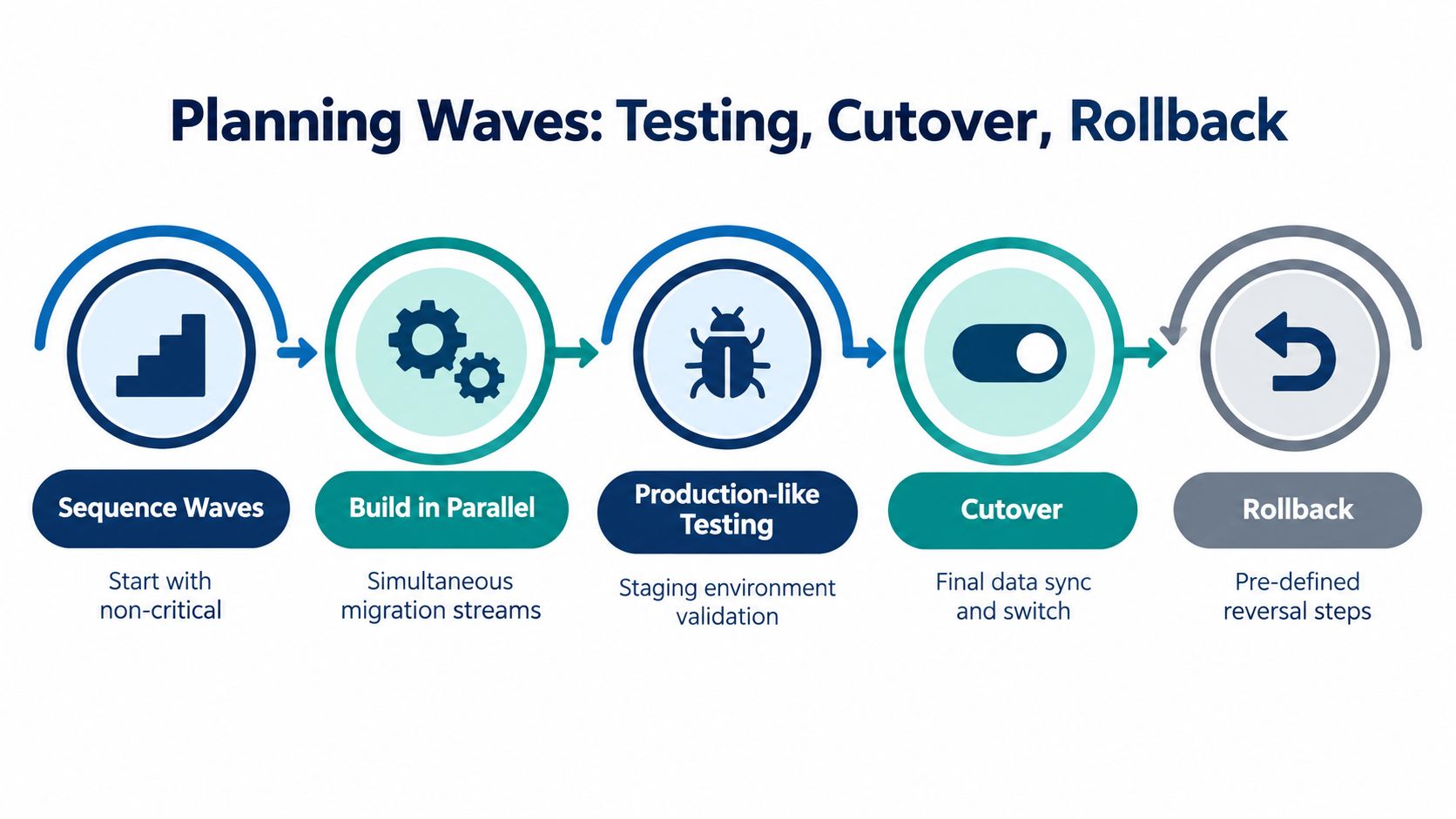 A process diagram showing planning waves for cloud migration including testing, cutover, and rollback steps.