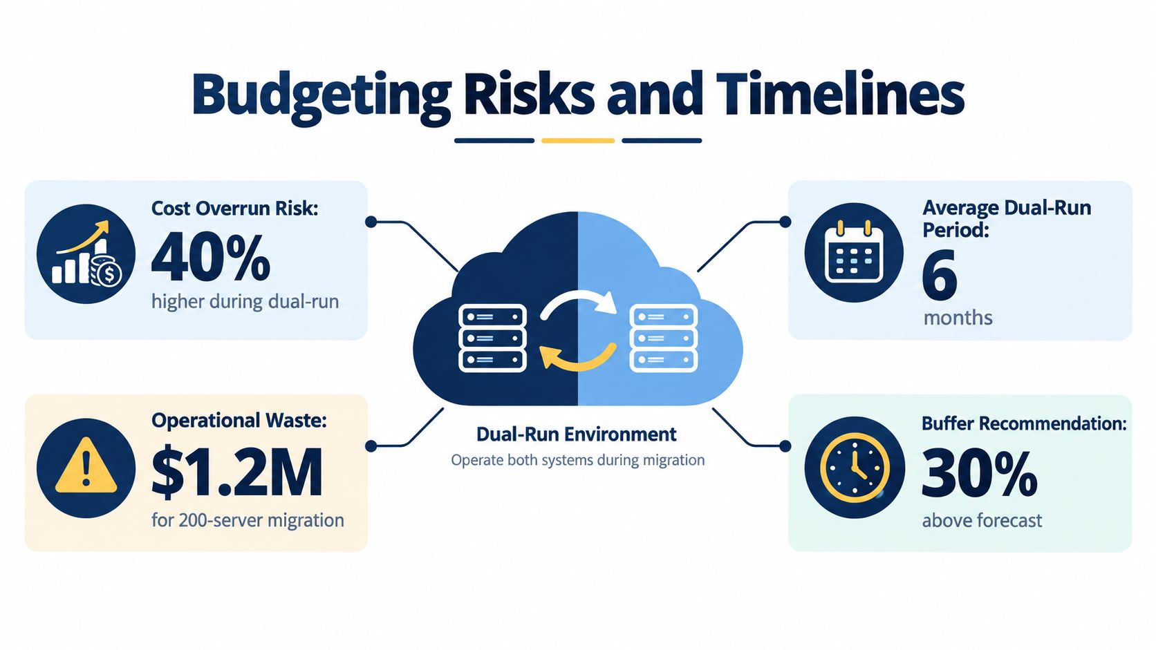 An infographic showing budgeting risks and timelines for a cloud migration, including cost, waste, and buffer estimates.
