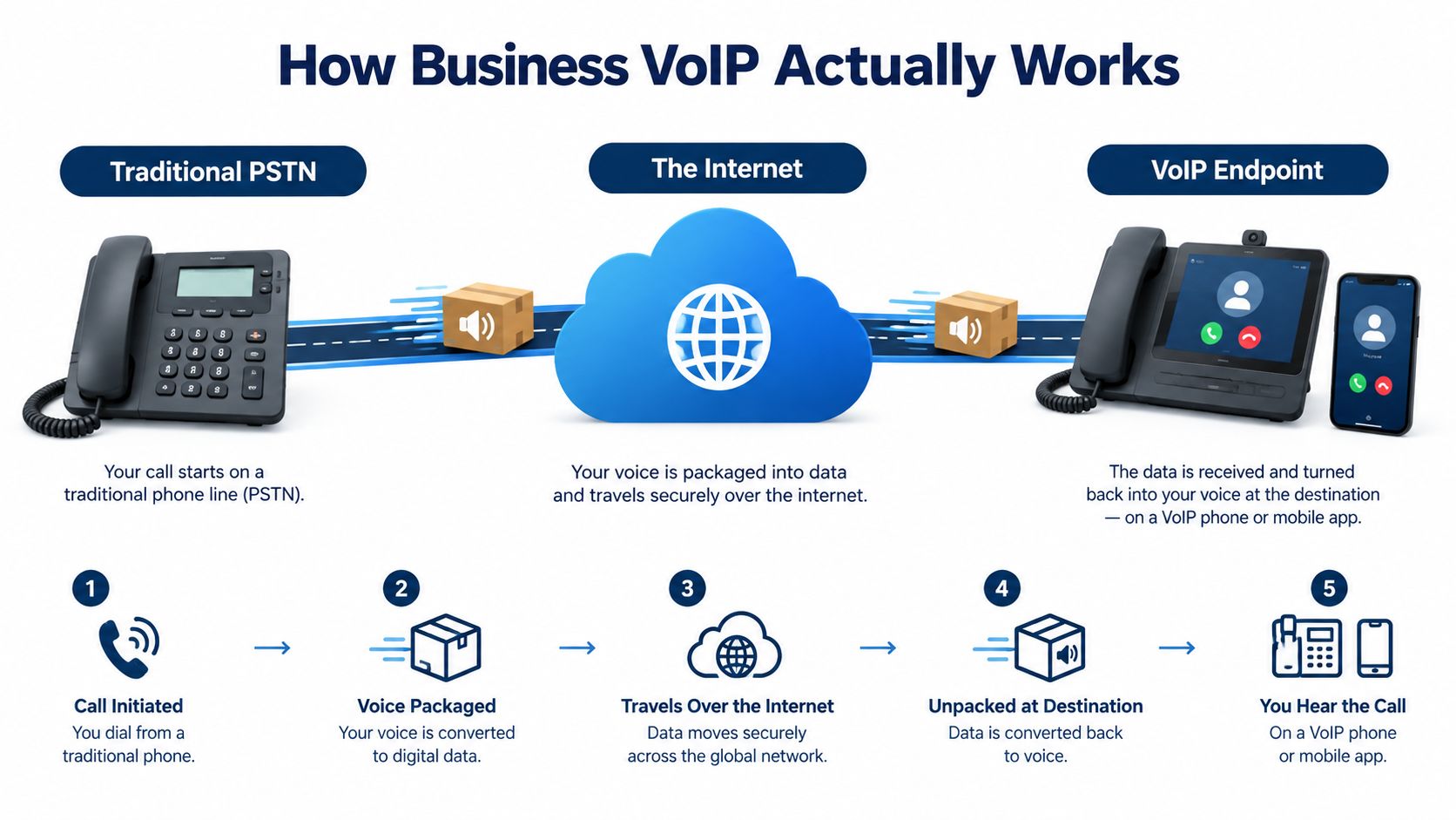 A diagram illustrating how business VoIP systems convert traditional phone calls into digital data over the internet.
