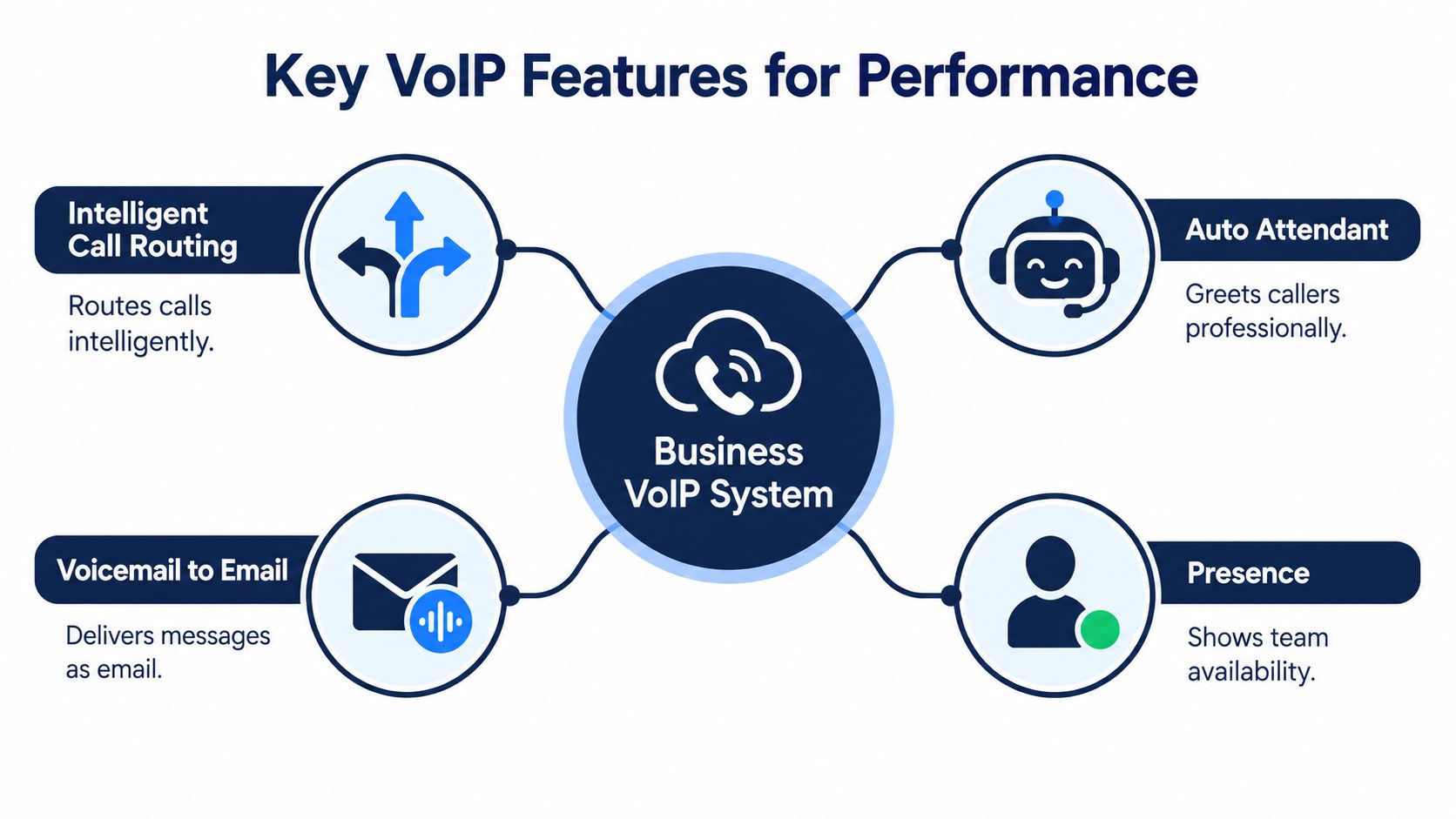 A diagram illustrating four key VoIP system features including intelligent call routing, auto attendant, voicemail to email, and presence.