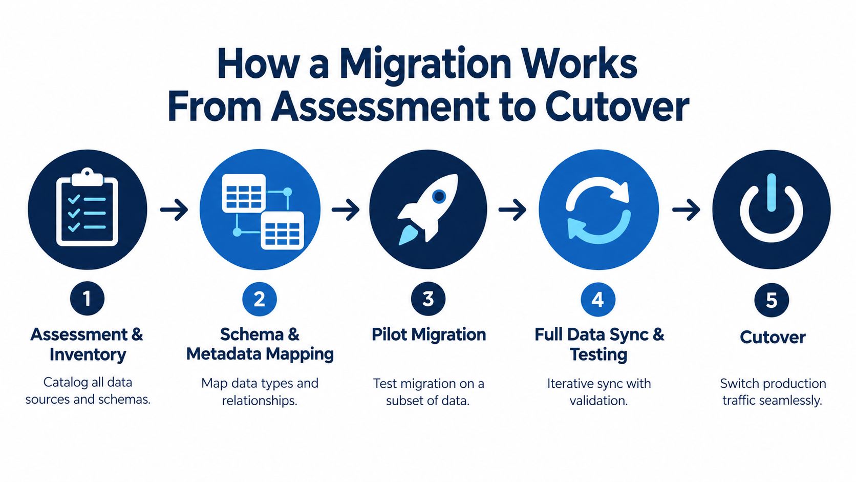 A five-step infographic showing the data migration process from initial assessment to final production system cutover.