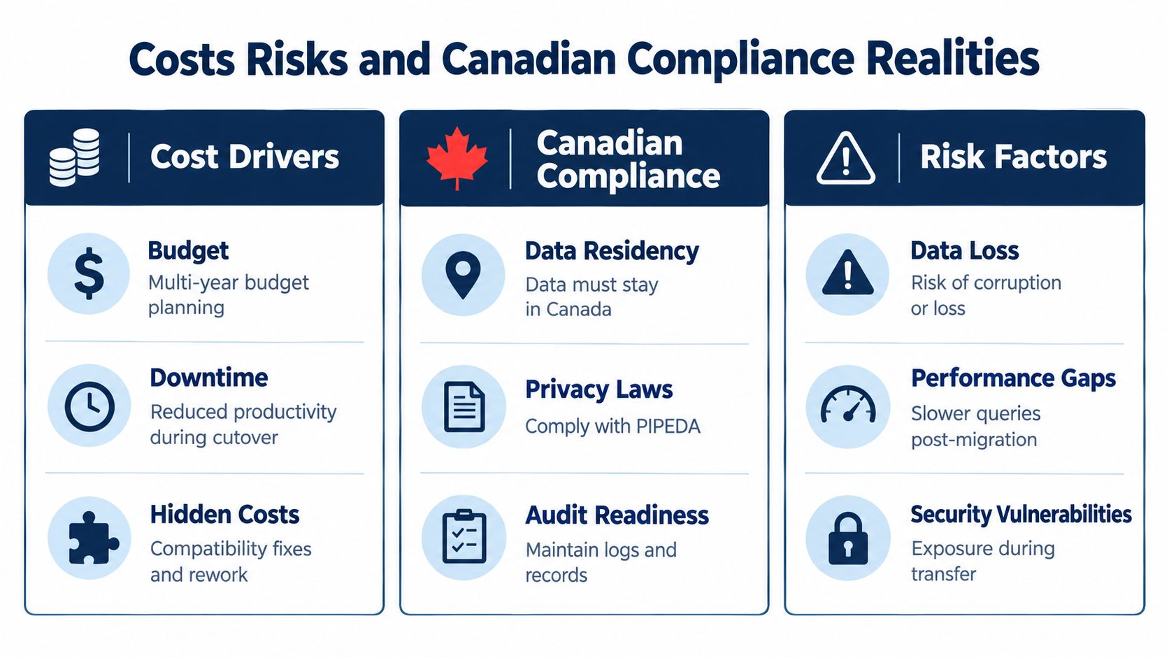 A chart detailing the cost drivers, Canadian compliance requirements, and risk factors involved in business data migration.