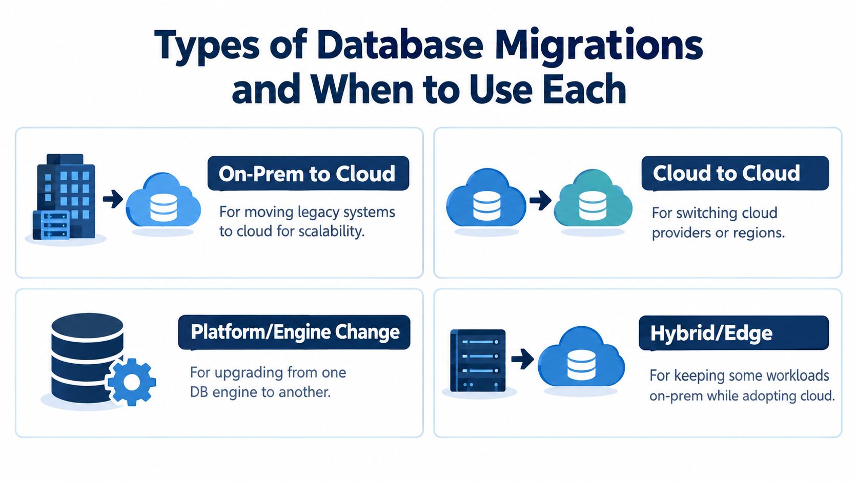 An infographic showing four common types of database migrations and the scenarios where they are used.