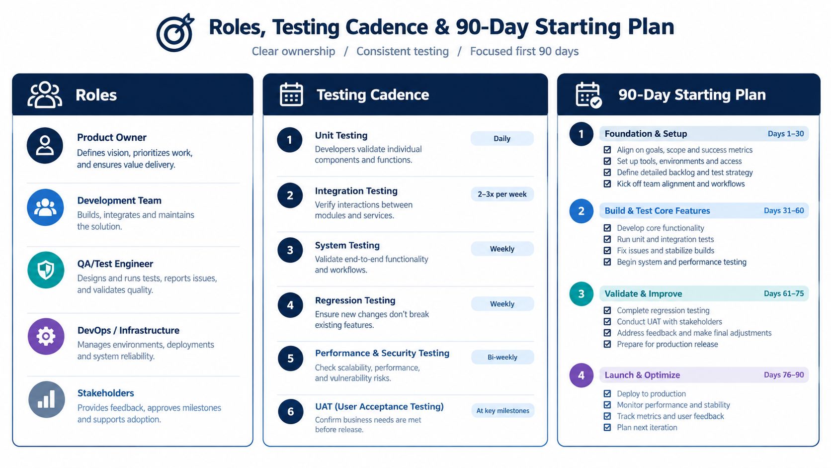 An infographic titled Roles, Testing Cadence and 90-Day Starting Plan for software development teams and processes.