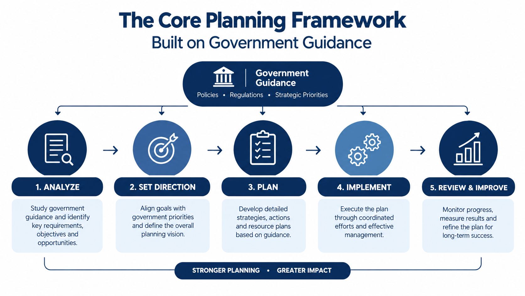 A five-step framework diagram for strategic planning based on government guidance, policies, and regulations.