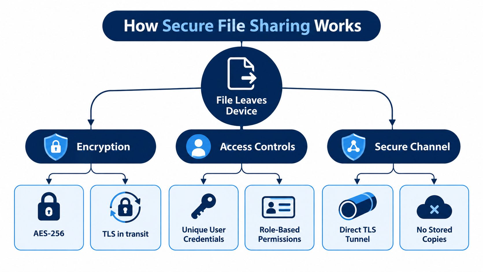 A flowchart explaining the security mechanisms of file sharing, including encryption, access controls, and secure channels.