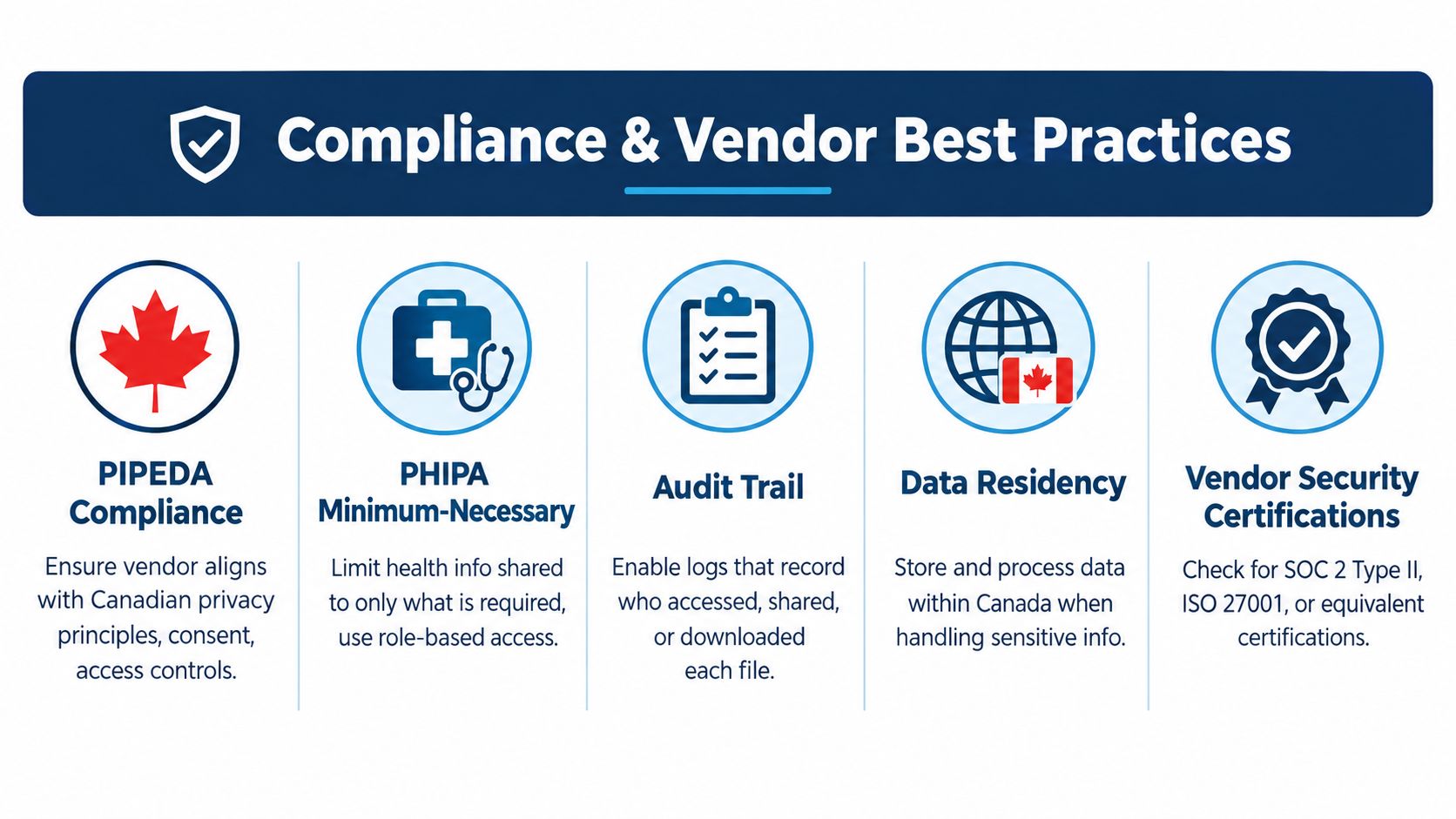 A diagram outlining five key compliance and vendor best practices for secure and private data management.