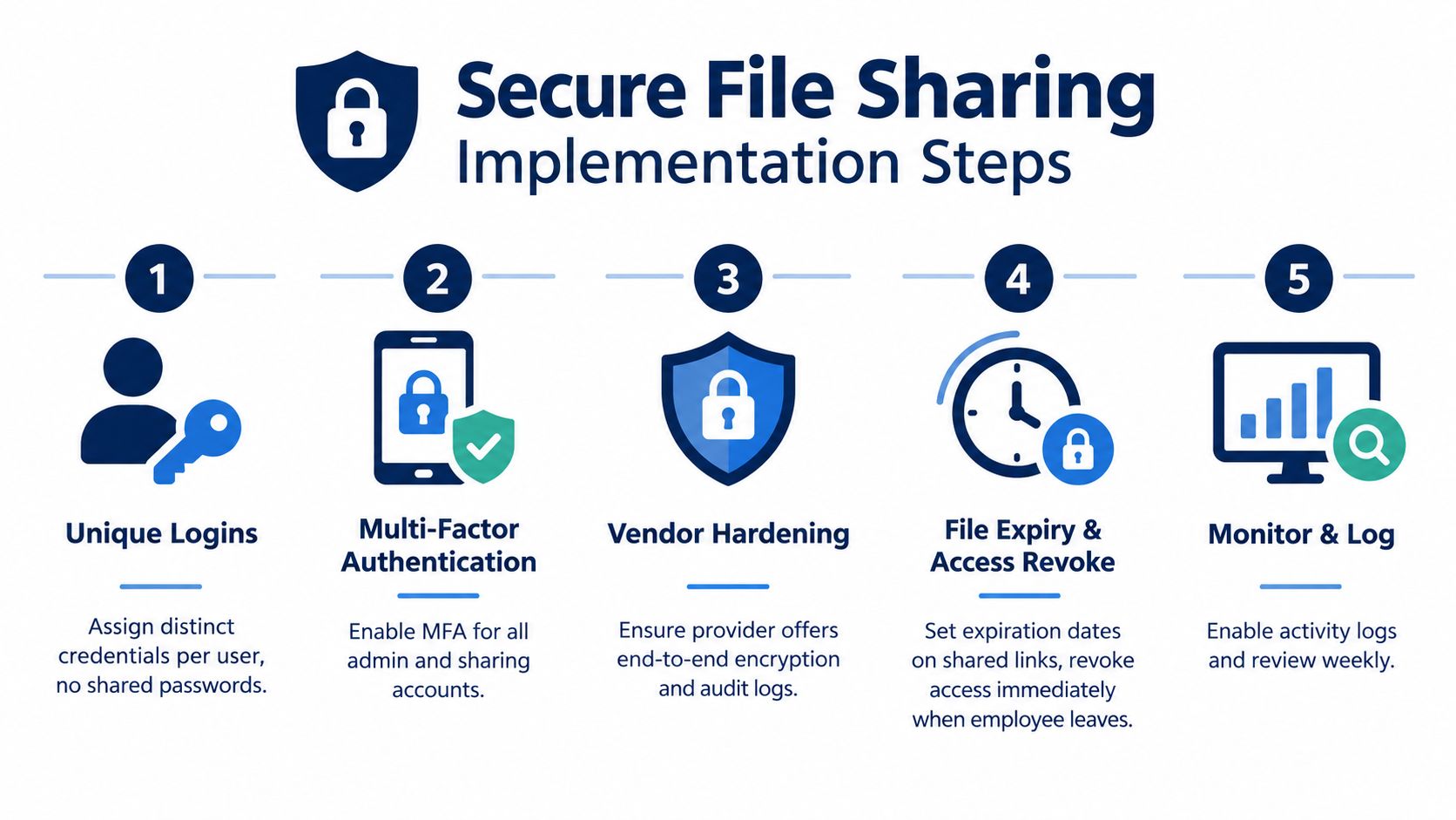An infographic detailing five essential steps for implementing secure file sharing protocols in a business environment.