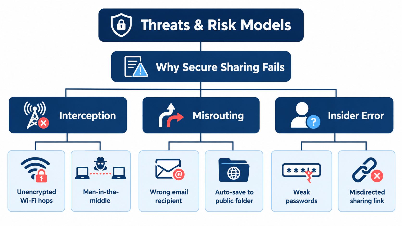 A flowchart diagram illustrating common threats and risk models that cause secure file sharing to fail.