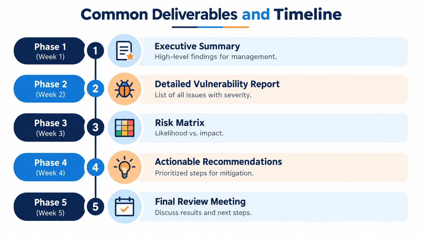 A five-phase timeline illustrating the common deliverables for a professional cybersecurity audit project.