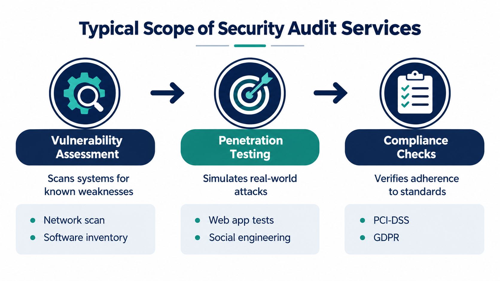 A diagram outlining the typical scope of security audit services including vulnerability assessment, penetration testing, and compliance checks.