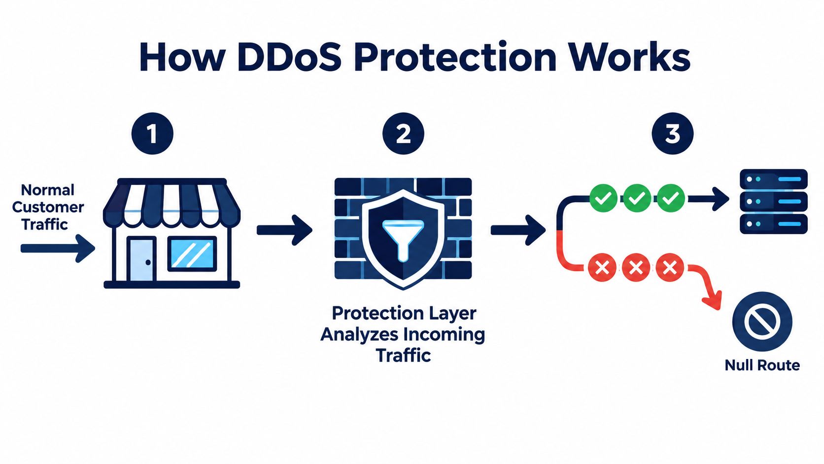 A simplified diagram illustrating the three-step process of how DDoS protection software filters malicious network traffic.
