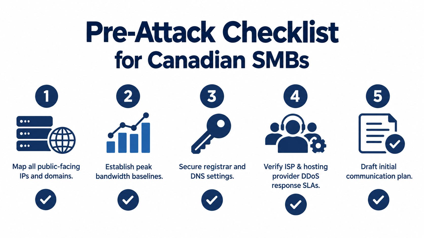 A five step pre-attack checklist for Canadian small businesses to prepare for cybersecurity threats like DDoS attacks.
