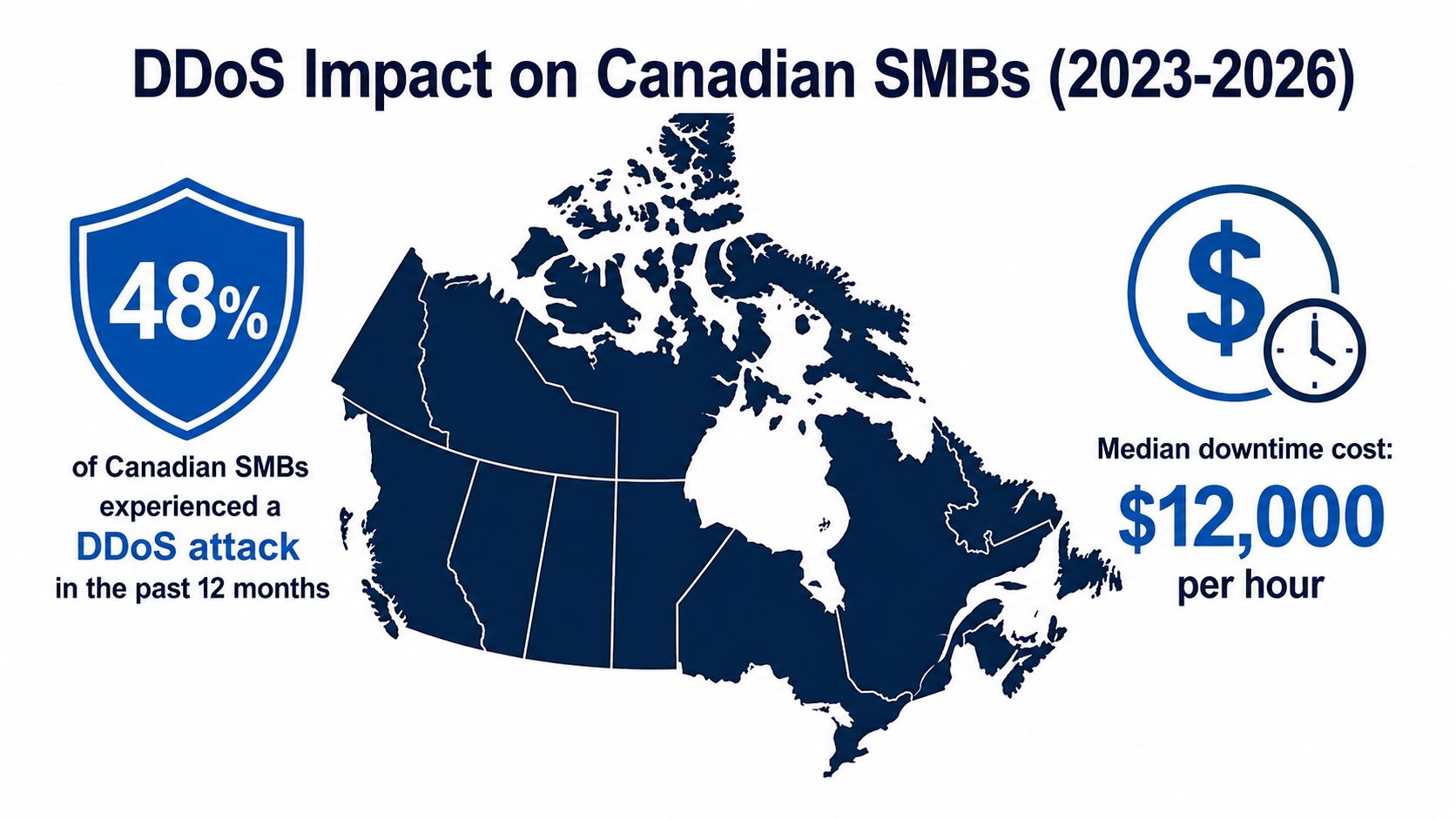 An infographic showing that 48 percent of Canadian small businesses faced DDoS attacks with a 12,000 dollar hourly cost.