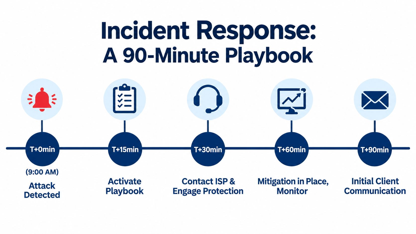 A timeline graphic showing a 90-minute incident response playbook for cybersecurity attacks, from detection to client communication.