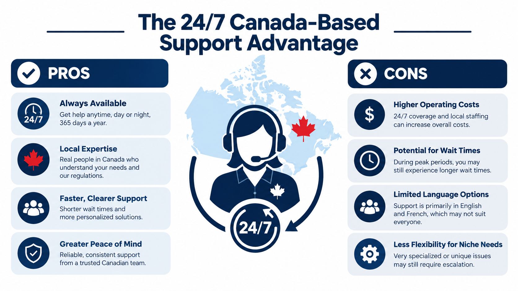 An infographic comparing the pros and cons of 24/7 Canada-based customer support services for businesses.