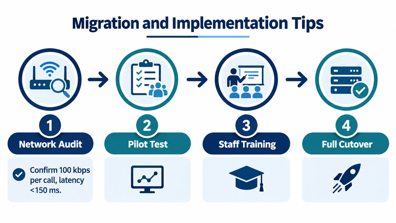 A four-step infographic illustrating the migration and implementation process for small business VoIP systems.
