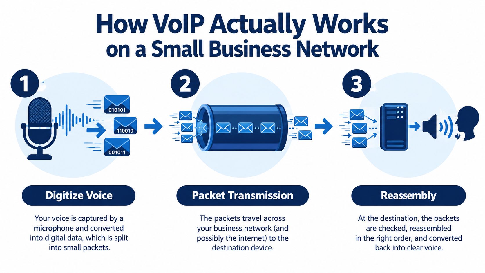 A diagram illustrating how VoIP technology converts voice into digital packets for network transmission and reassembly.