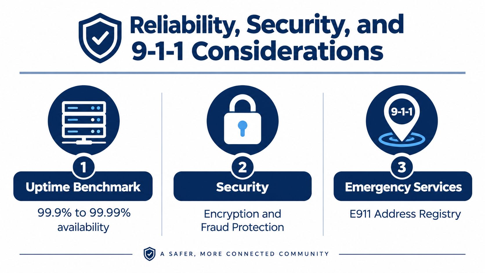 An infographic detailing the reliability, security, and 9-1-1 considerations for VoIP services in communities.