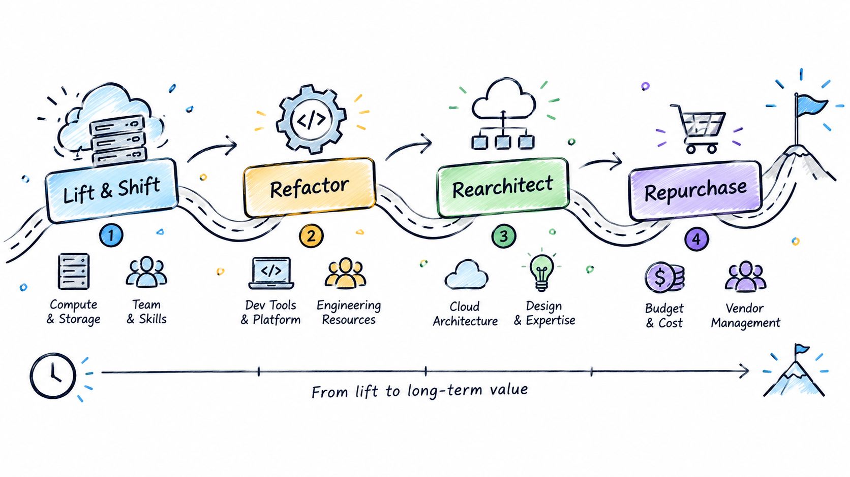 An illustrated roadmap showing four stages of cloud migration: Lift and Shift, Refactor, Rearchitect, and Repurchase.