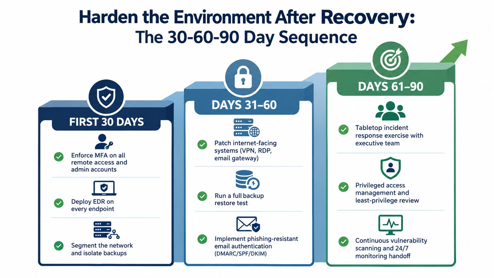 A 30-60-90 day timeline infographic illustrating steps to harden an environment after a ransomware recovery process.