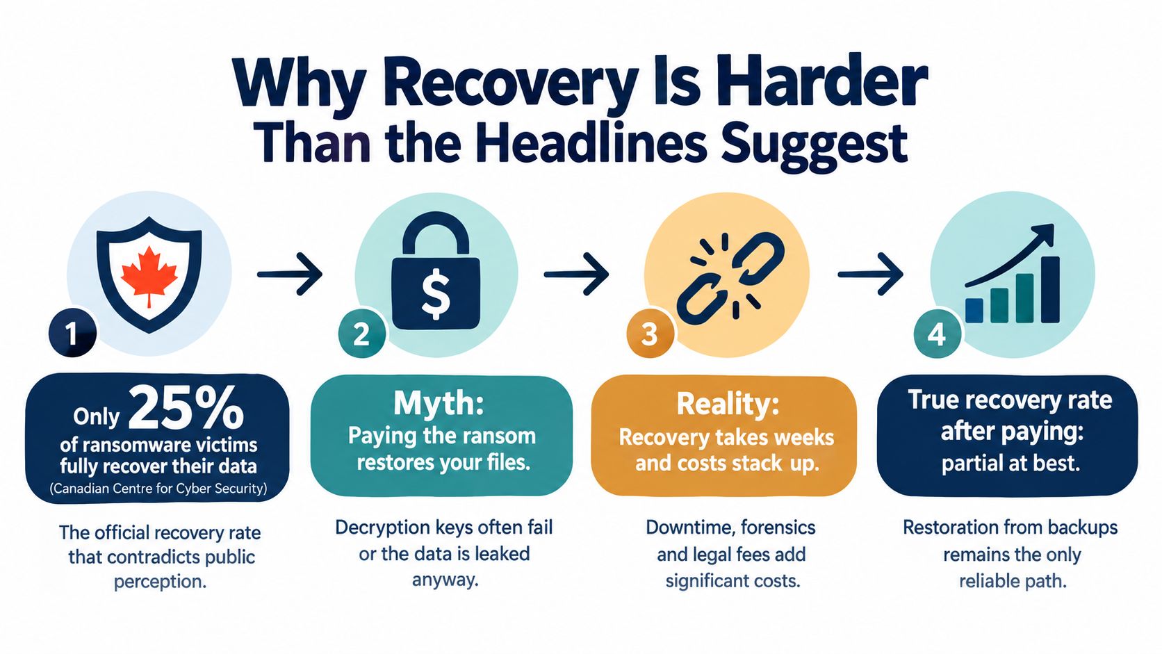 An infographic showing that only 25 percent of ransomware victims fully recover their data after paying.