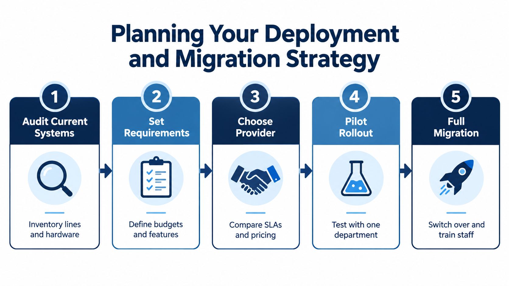 A five-step infographic showing the business deployment and migration strategy for moving to new technology systems.