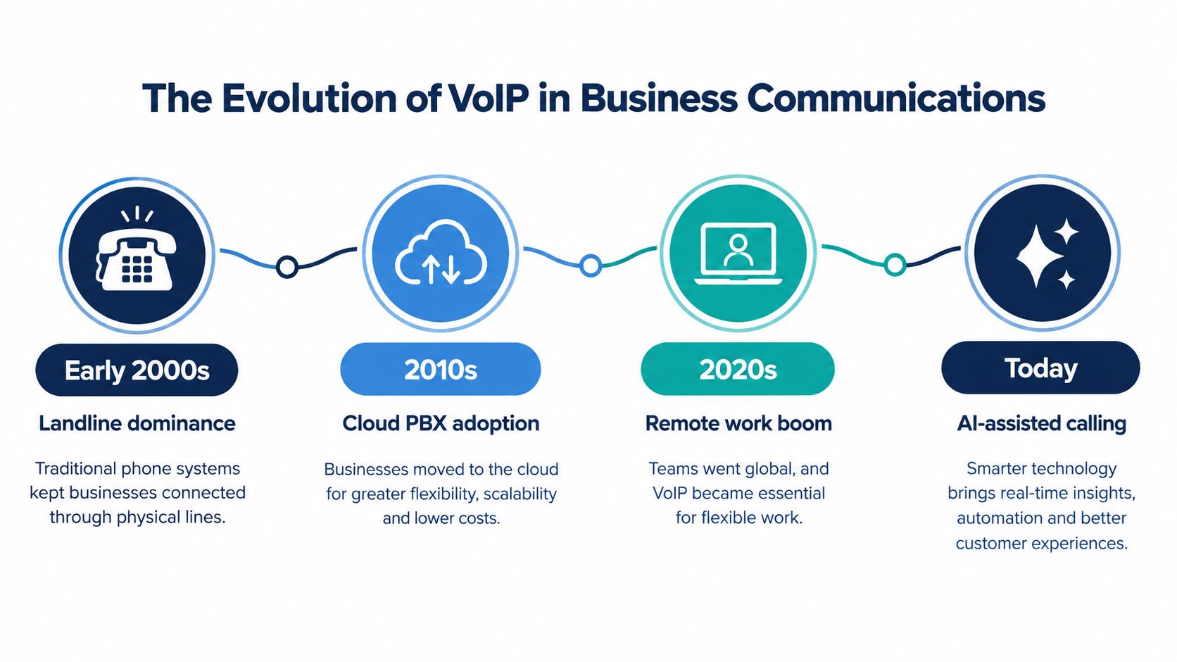 A timeline graphic showing the evolution of VoIP technology from landline phone systems to modern AI-assisted calling.