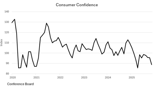 A graph showing the growth of a consumer confidenceAI-generated content may be incorrect.