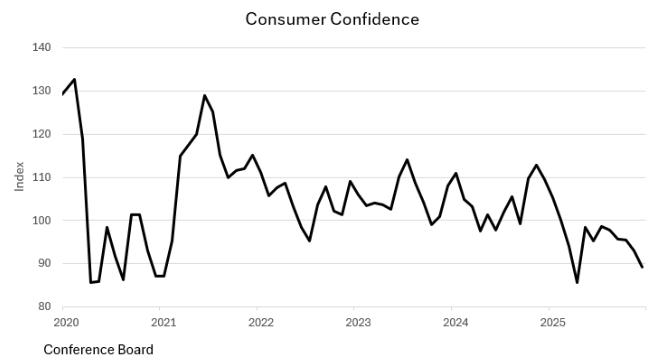 A graph showing the growth of a consumer confidenceAI-generated content may be incorrect.